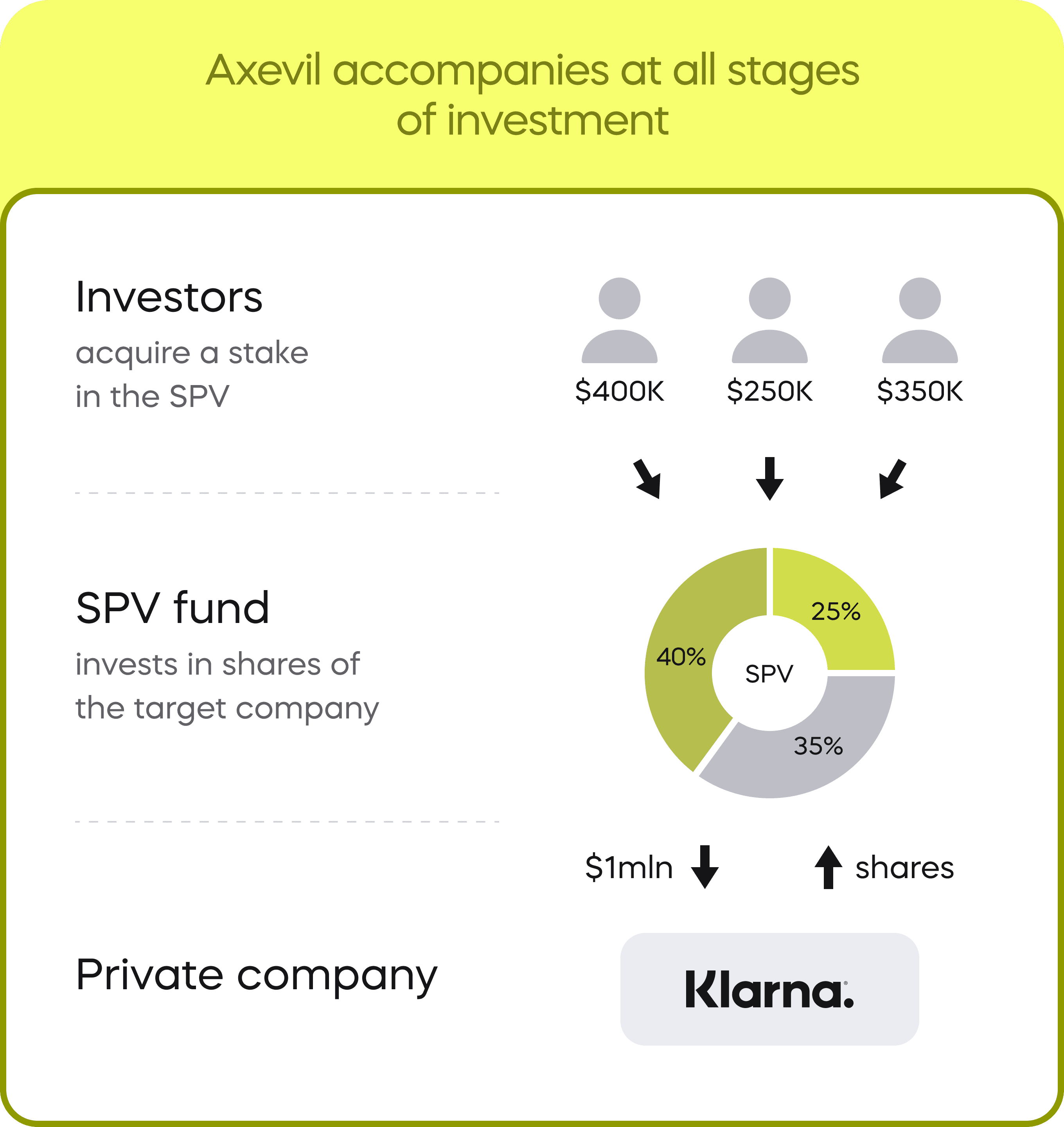 Legal Structure to Protect Investor Interests